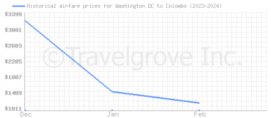 Price overview for flights from Washington DC to Colombo