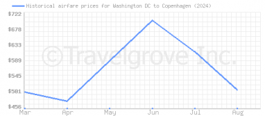 Price overview for flights from Washington DC to Copenhagen