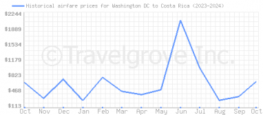 Price overview for flights from Washington DC to Costa Rica