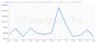 Price overview for flights from Washington DC to Costa Rica