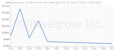 Price overview for flights from Washington DC to Cote D Ivoire