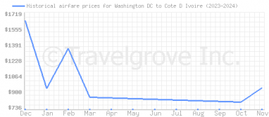 Price overview for flights from Washington DC to Cote D Ivoire