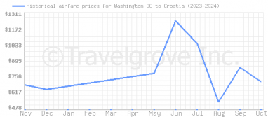 Price overview for flights from Washington DC to Croatia