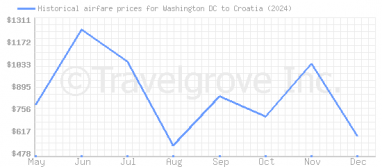 Price overview for flights from Washington DC to Croatia