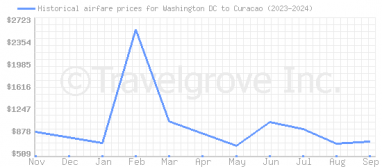 Price overview for flights from Washington DC to Curacao