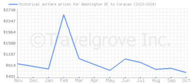 Price overview for flights from Washington DC to Curacao