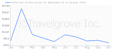 Price overview for flights from Washington DC to Curacao