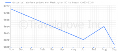 Price overview for flights from Washington DC to Cuzco