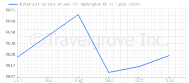 Price overview for flights from Washington DC to Cuzco