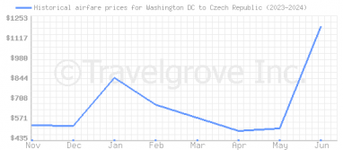 Price overview for flights from Washington DC to Czech Republic