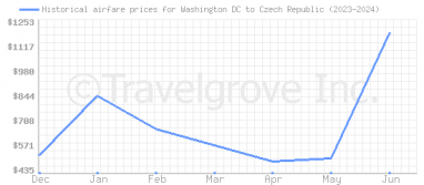 Price overview for flights from Washington DC to Czech Republic