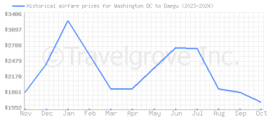 Price overview for flights from Washington DC to Daegu