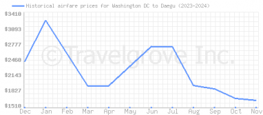 Price overview for flights from Washington DC to Daegu