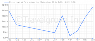 Price overview for flights from Washington DC to Delhi