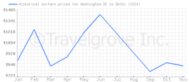 Price overview for flights from Washington DC to Delhi