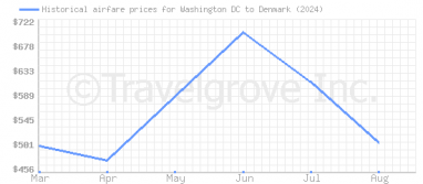 Price overview for flights from Washington DC to Denmark