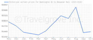 Price overview for flights from Washington DC to Denpasar Bali