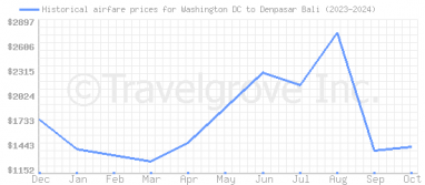 Price overview for flights from Washington DC to Denpasar Bali