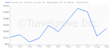 Price overview for flights from Washington DC to Denver