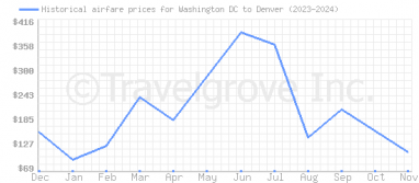 Price overview for flights from Washington DC to Denver