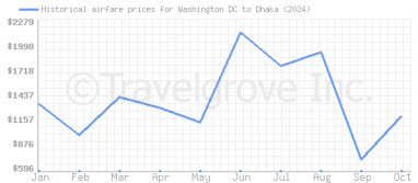 Price overview for flights from Washington DC to Dhaka