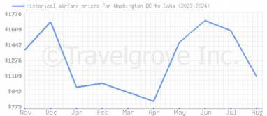 Price overview for flights from Washington DC to Doha