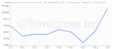 Price overview for flights from Washington DC to Dominican Republic