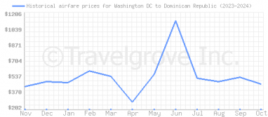 Price overview for flights from Washington DC to Dominican Republic