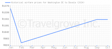 Price overview for flights from Washington DC to Dovala