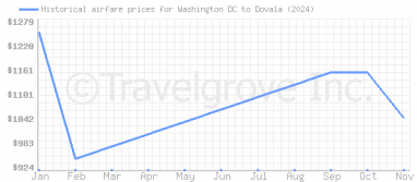 Price overview for flights from Washington DC to Dovala