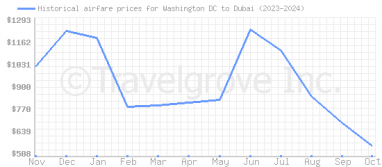 Price overview for flights from Washington DC to Dubai