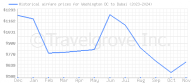 Price overview for flights from Washington DC to Dubai