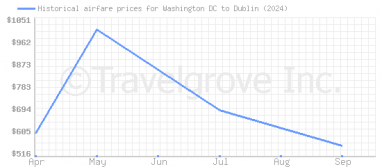 Price overview for flights from Washington DC to Dublin