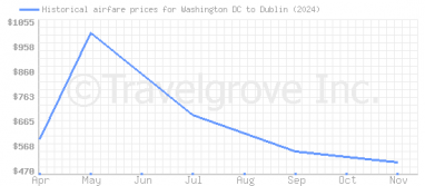 Price overview for flights from Washington DC to Dublin