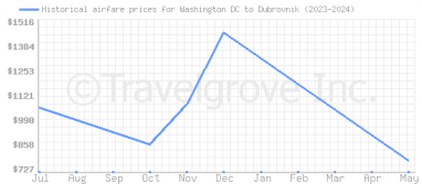 Price overview for flights from Washington DC to Dubrovnik