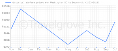 Price overview for flights from Washington DC to Dubrovnik