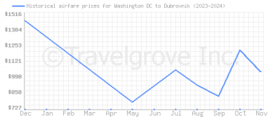 Price overview for flights from Washington DC to Dubrovnik