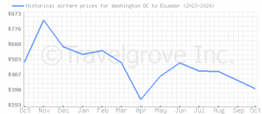 Price overview for flights from Washington DC to Ecuador