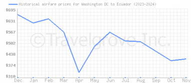 Price overview for flights from Washington DC to Ecuador