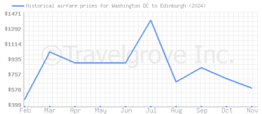 Price overview for flights from Washington DC to Edinburgh