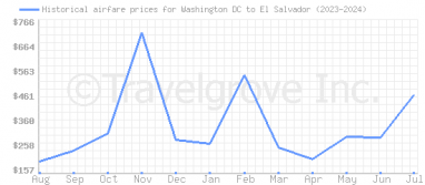 Price overview for flights from Washington DC to El Salvador