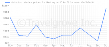 Price overview for flights from Washington DC to El Salvador