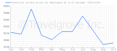 Price overview for flights from Washington DC to El Salvador