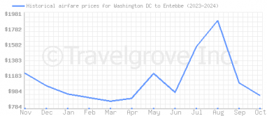 Price overview for flights from Washington DC to Entebbe