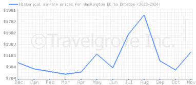 Price overview for flights from Washington DC to Entebbe