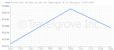 Price overview for flights from Washington DC to Ethiopia