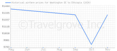 Price overview for flights from Washington DC to Ethiopia