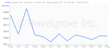 Price overview for flights from Washington DC to Europe