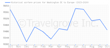 Price overview for flights from Washington DC to Europe