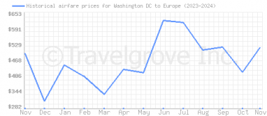 Price overview for flights from Washington DC to Europe